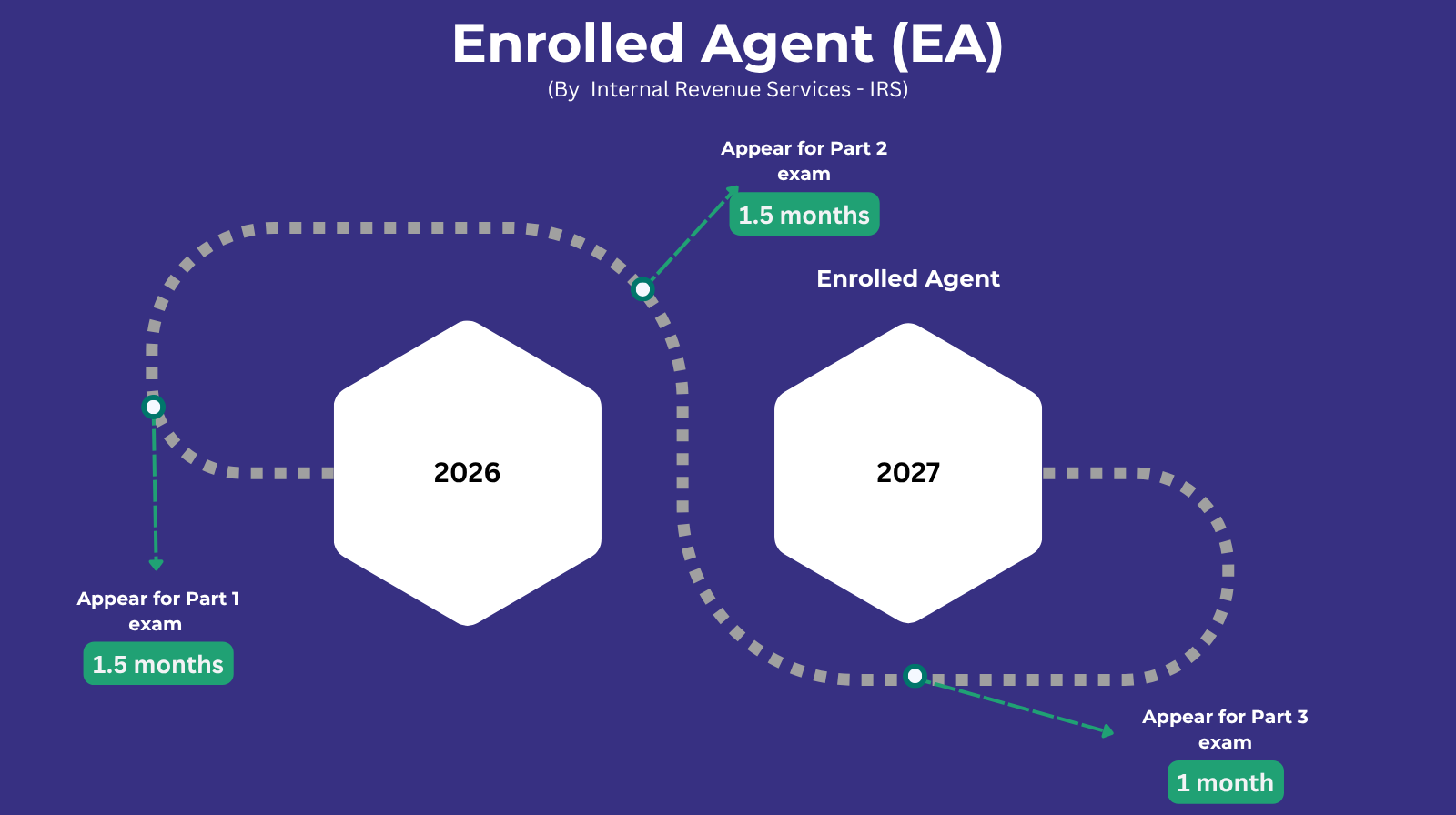 EA Course Timeline